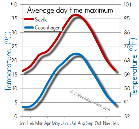 Seville Copenhagen weather temperature 