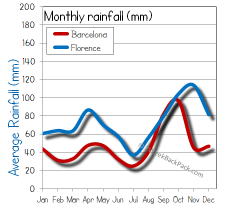barcelona florence  rain wet rainfall