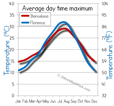 barcelona florence weather temperature
