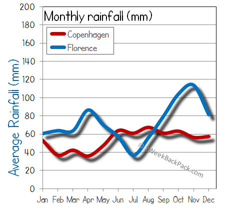 Copenhagen Florence rain wet rainfall