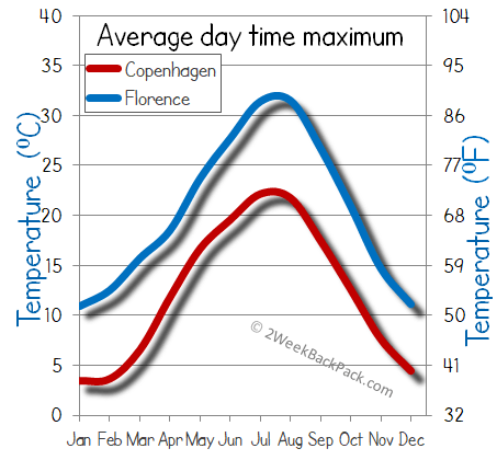 Copenhagen Florence weather temperature