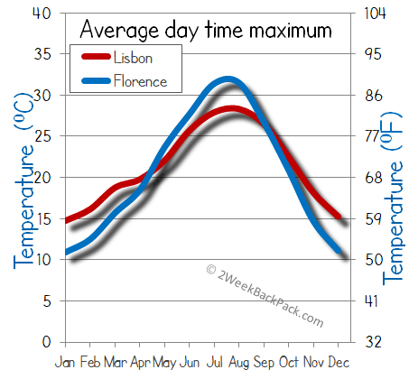 Lisbon florence weather temperature