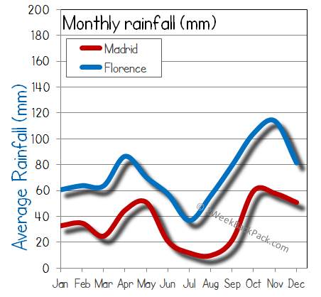 Madrid florence rain wet rainfall