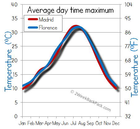 Madrid florence weather temperature