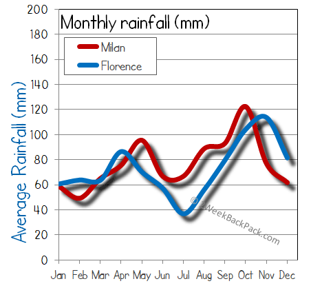 milan florence rain wet rainfall