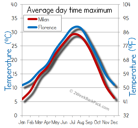 milan florence weather temperature