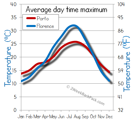 porto florence weather temperature