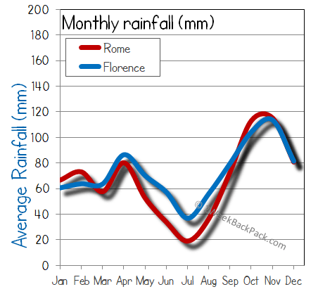 rome florence rain wet rainfall