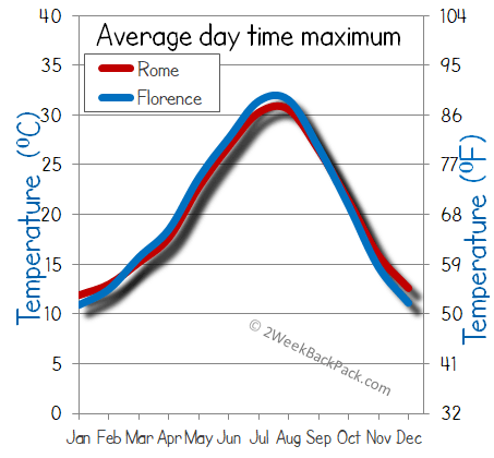 Rome florence weather temperature
