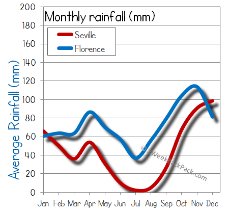 Seville florence rain wet rainfall