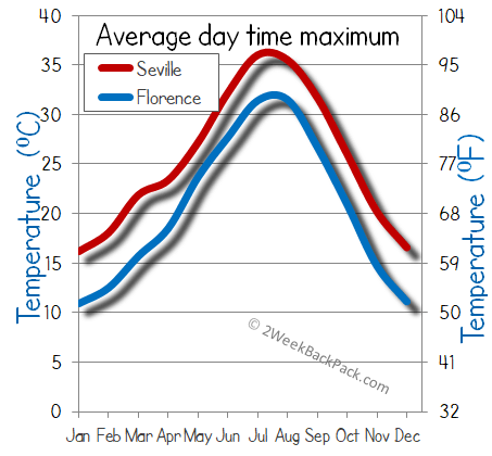 Seville florence weather temperature 