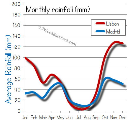 Lisbon  madrid  rain wet rainfall