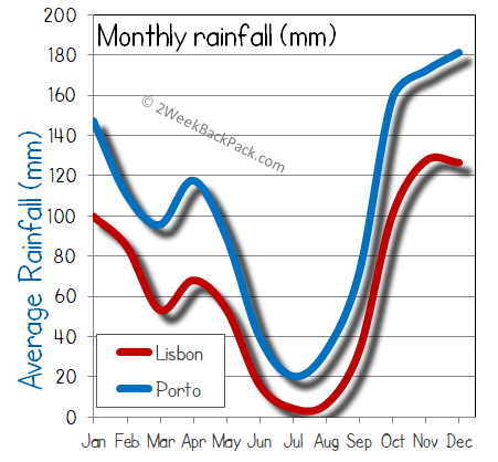 lisbon porto rain wet rainfall