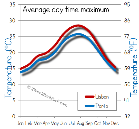 lisbon porto weather temperature