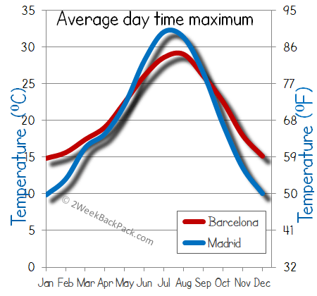 Madrid Barcelona weather temperature