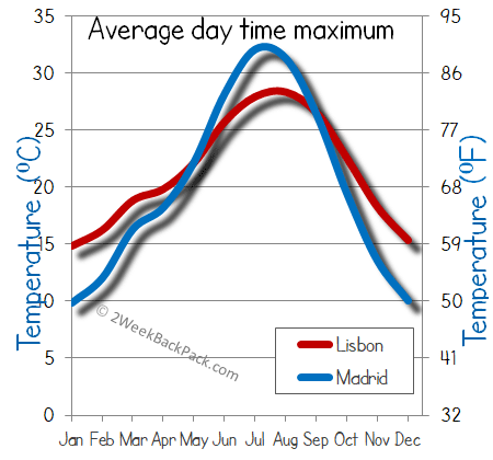 Lisbon madrid weather temperature