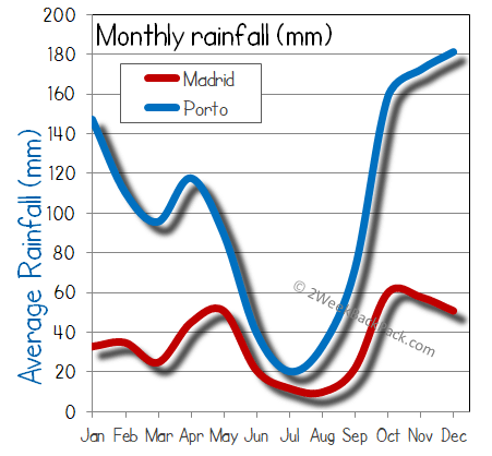 Madrid Porto rain wet rainfall