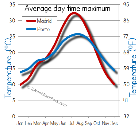 Madrid Porto weather temperature