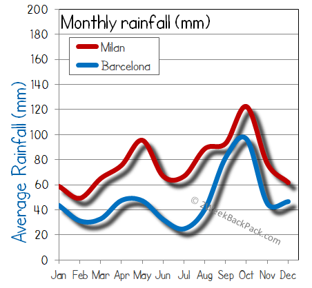 milan barcelona rain wet rainfall