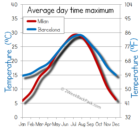 milan barcelona weather temperature