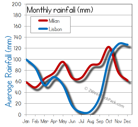 Lisbon milan  rain wet rainfall