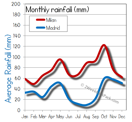 Madrid milan rain wet rainfall