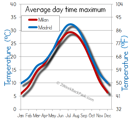 Madrid milan weather temperature