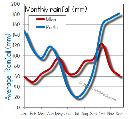 milan porto rain wet rainfall