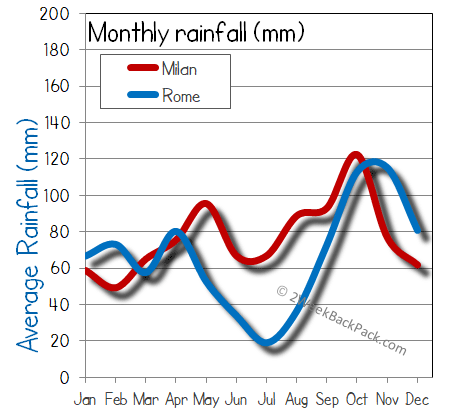 milan rome rain wet rainfall