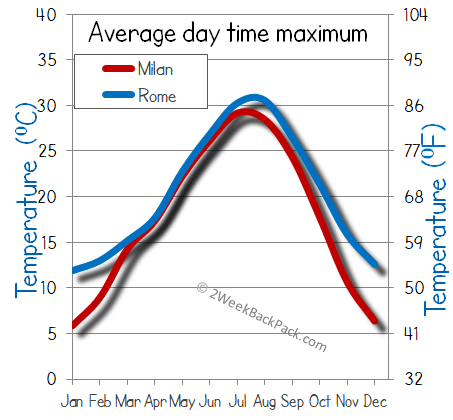 milan  Rome weather temperature