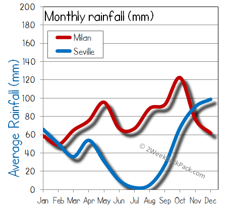 Seville milan rain wet rainfall
