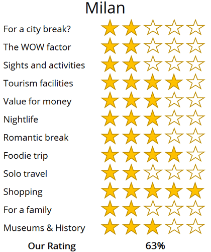 milan holiday trip review score