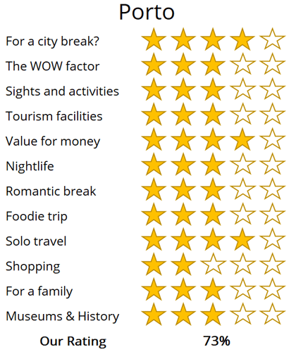 porto holiday trip review score
