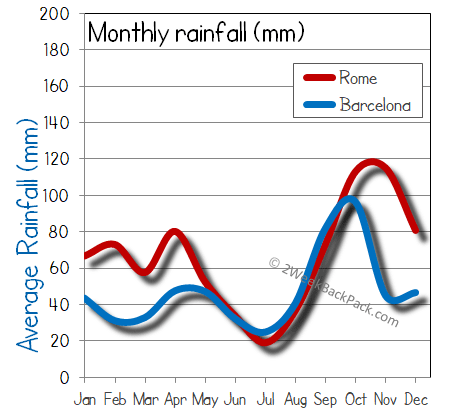 rome barcelona rain wet rainfall