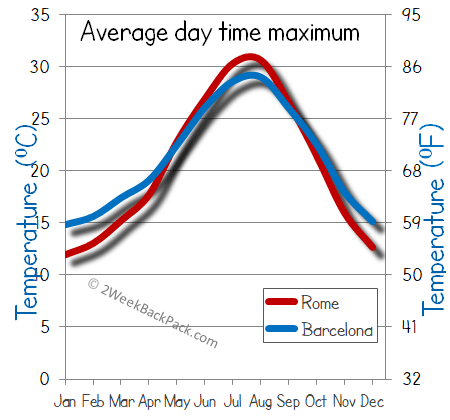 rome barcelona weather temperature