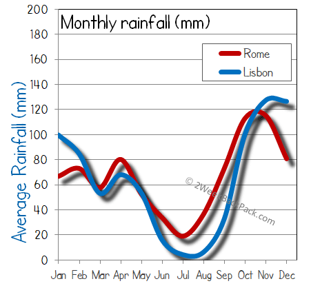 Lisbon Rome  rain wet rainfall