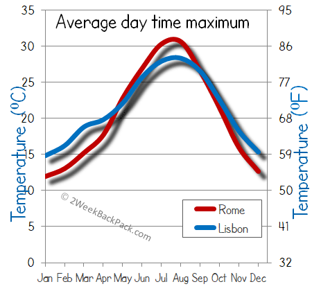 Lisbon Rome weather temperature