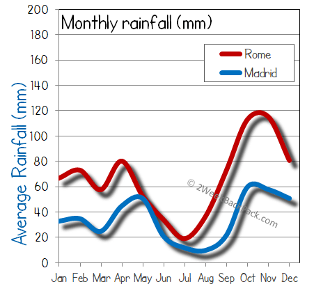 Madrid rome rain wet rainfall