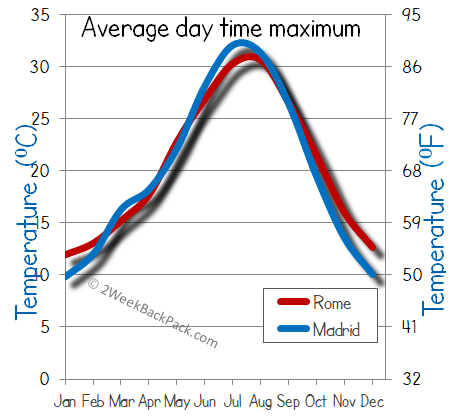Madrid Rome weather temperature