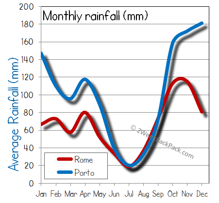 rome porto rain wet rainfall