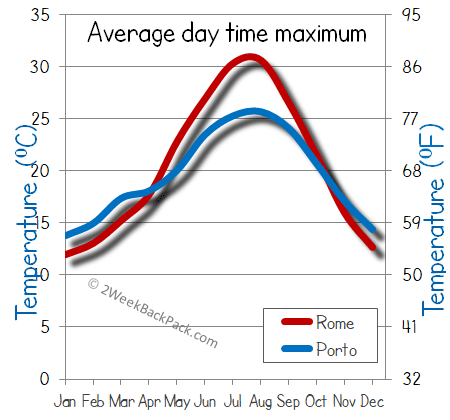 rome porto weather temperature