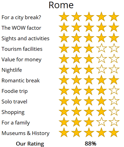 rome holiday trip review score