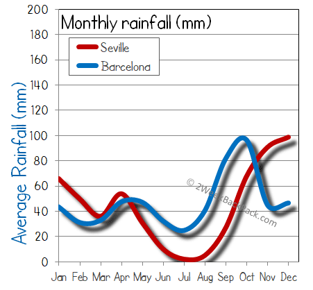 seville barcelona rain wet rainfall