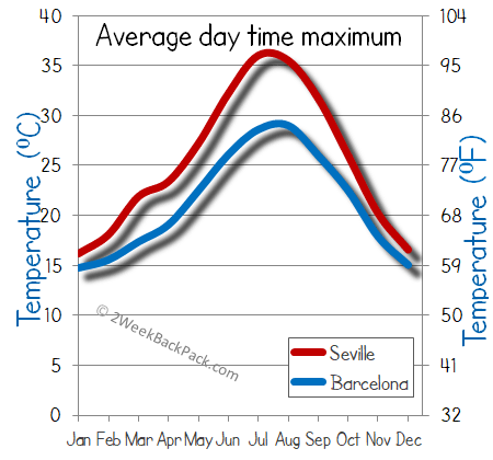 seville barcelona weather temperature
