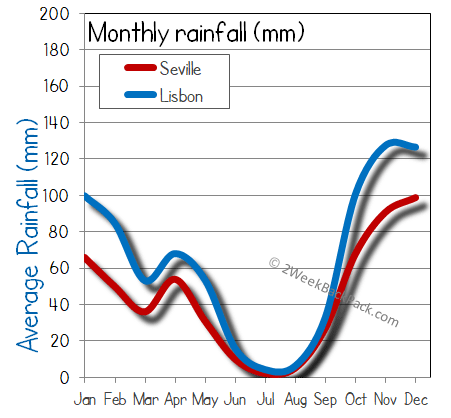 Lisbon seville  rain wet rainfall