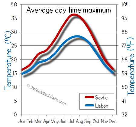Lisbon seville weather temperature