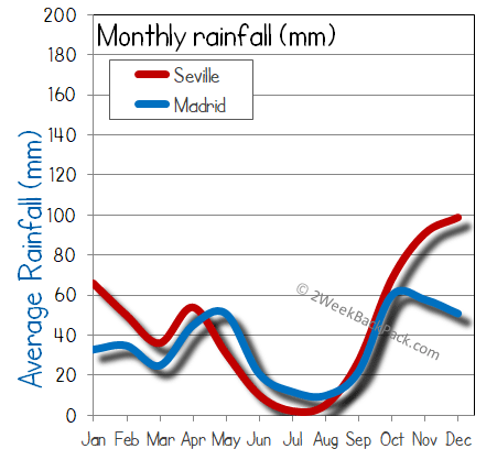 Madrid seville rain wet rainfall