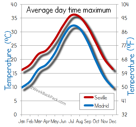 Madrid seville weather temperature