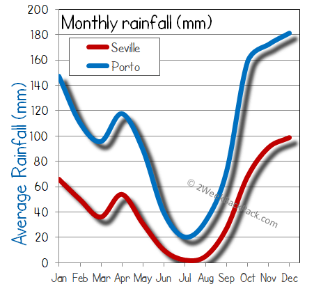 seville porto rain wet rainfall