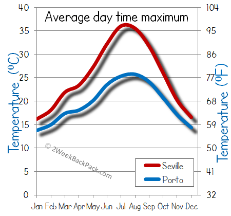 seville porto weather temperature